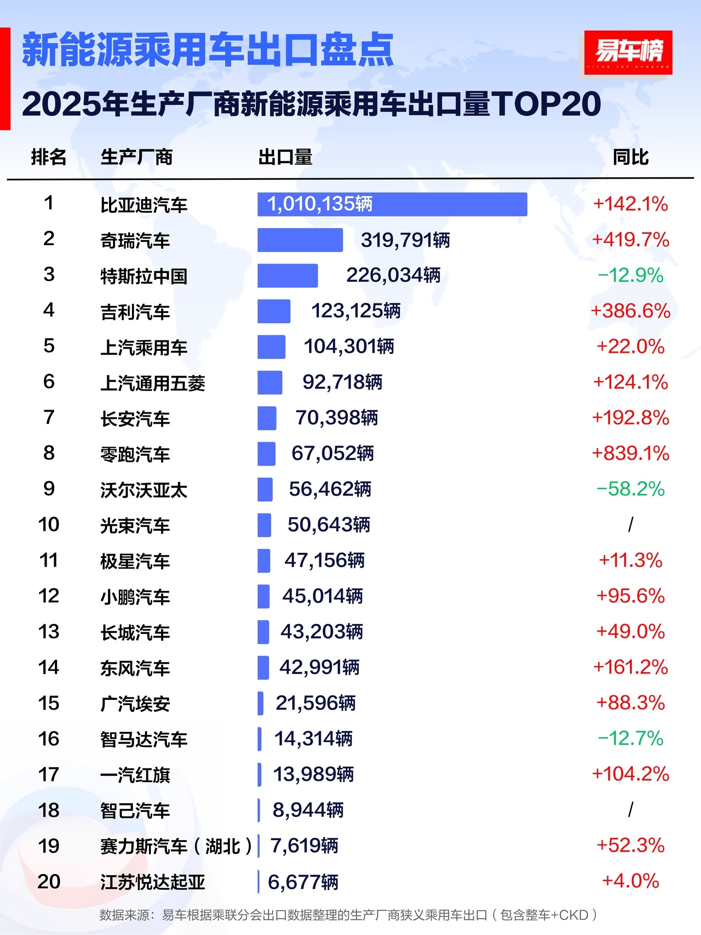 中国新能源汽车持续领跑全球2025新能源汽车卖了1649万台，出口也是形势大好，