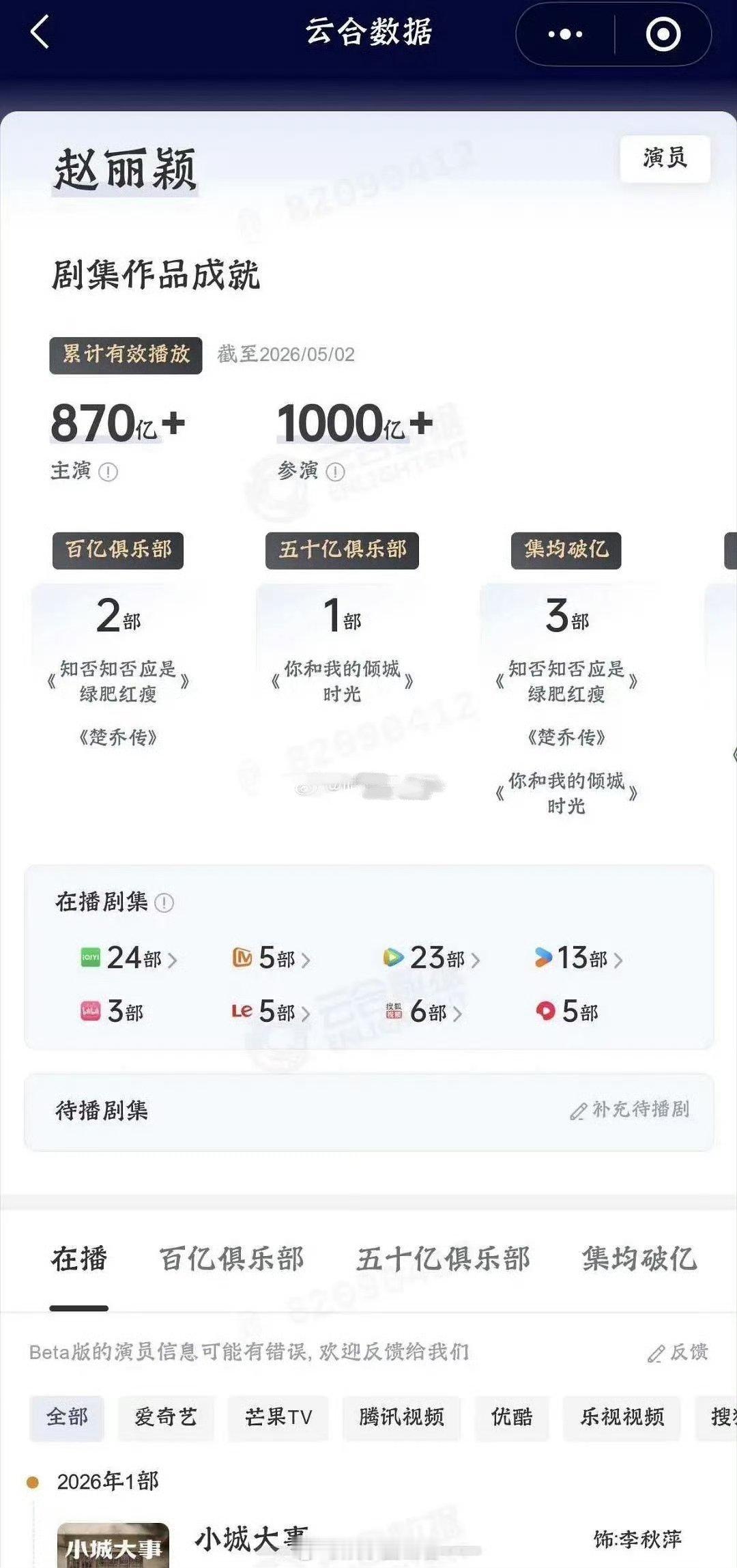 🌰赵丽颖云合参演剧集已经突破1000亿！强的一批啊 赵丽颖