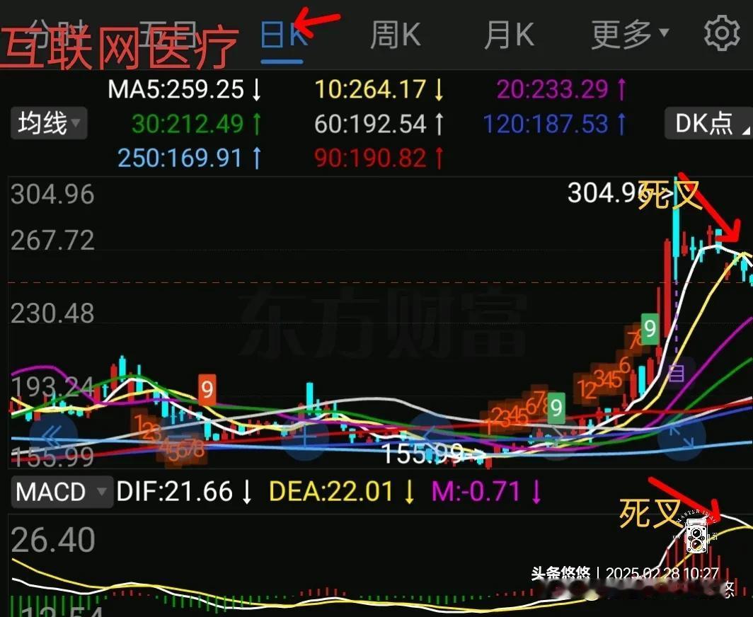 基金复盘…物联网医疗、DS概念信创走势分析
    1，互联网医疗日线走势如下图