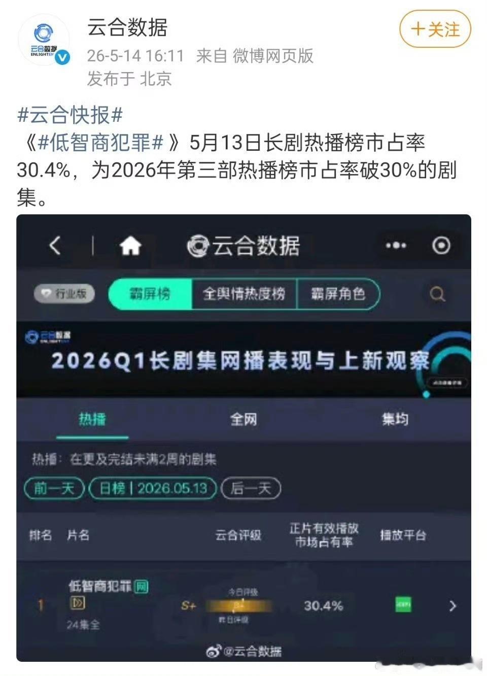 田曦薇新剧市占率田曦薇前三占二田曦薇新剧市占率破30%今年剧集热度前三，田曦薇一
