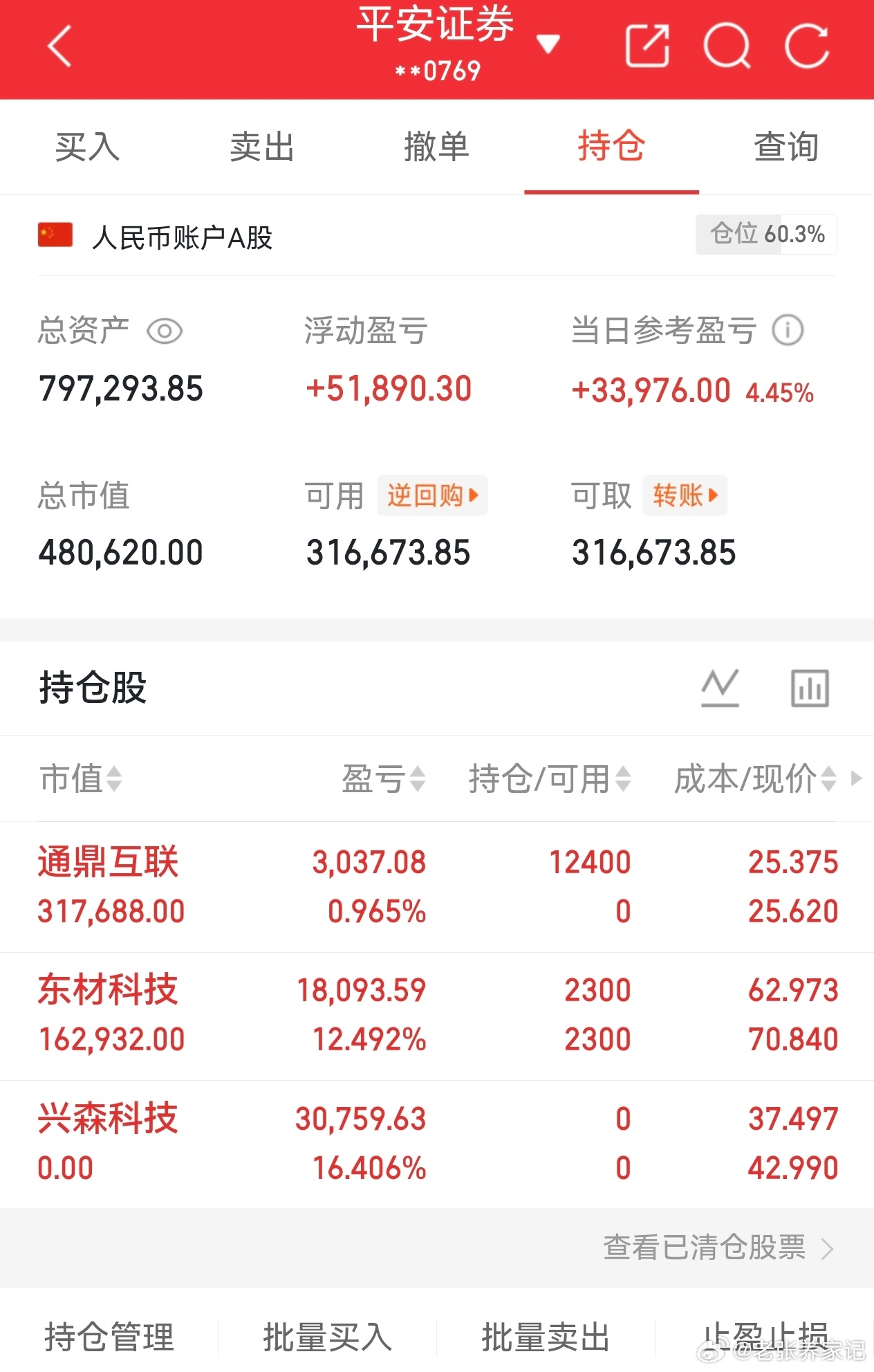各位股友们！6月16日，老张20W实盘已开启半年之旅途了！全程公开操作，每一笔盈