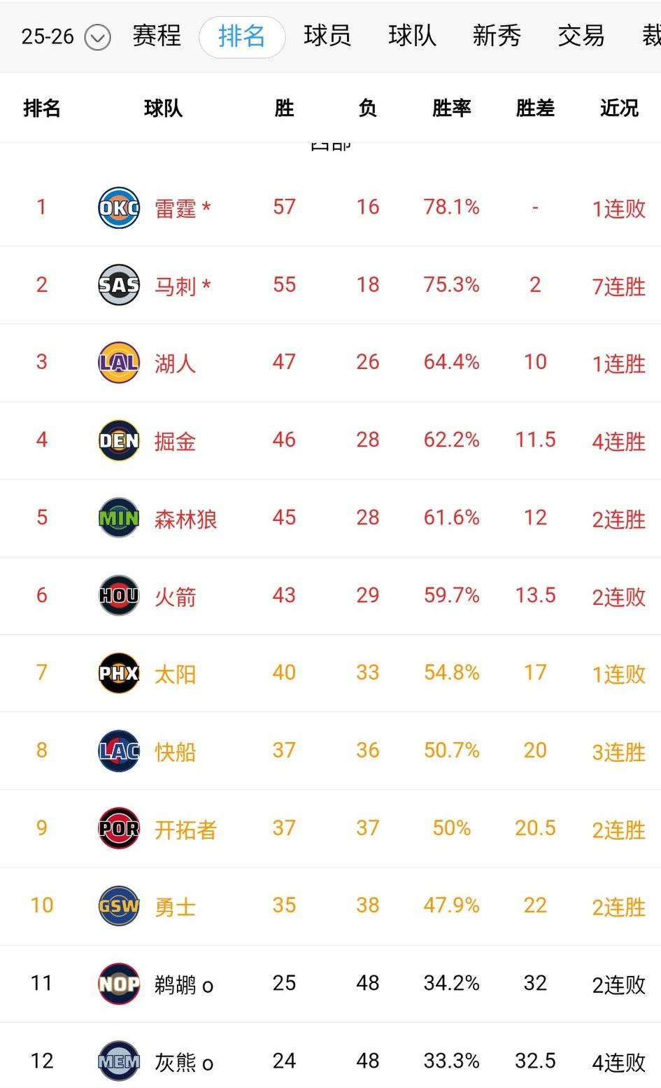 火箭奇葩输球，排名跌至第6，太阳紧追至第7，两队相差3.5场。还剩约10场比赛，