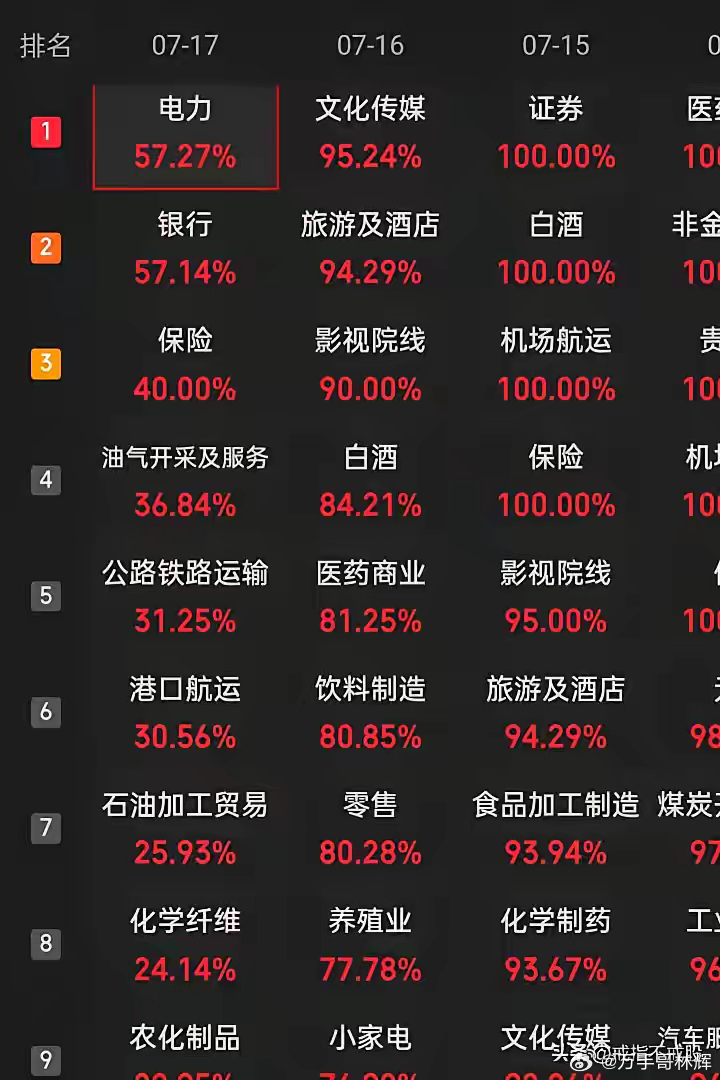 下半年起始就以跌为敬，直接给多头来了个下马威而下半年才开始，目前的跌已成事实，总