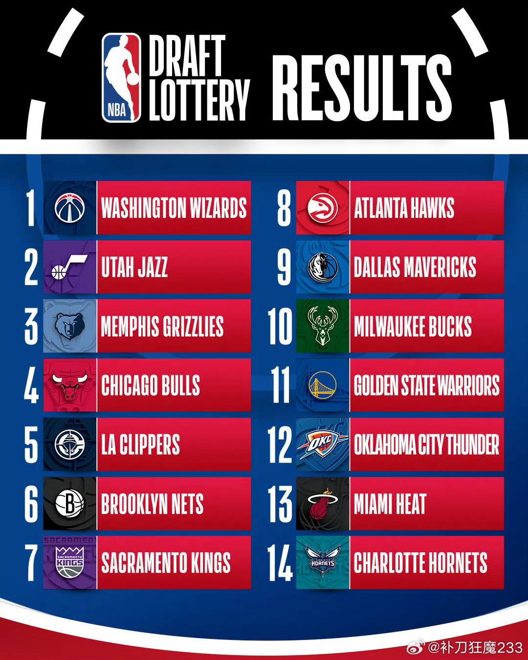 以下关于NBA乐透抽签的看法都是我的一家之言。状元签是否由联盟分配去处，取决于那