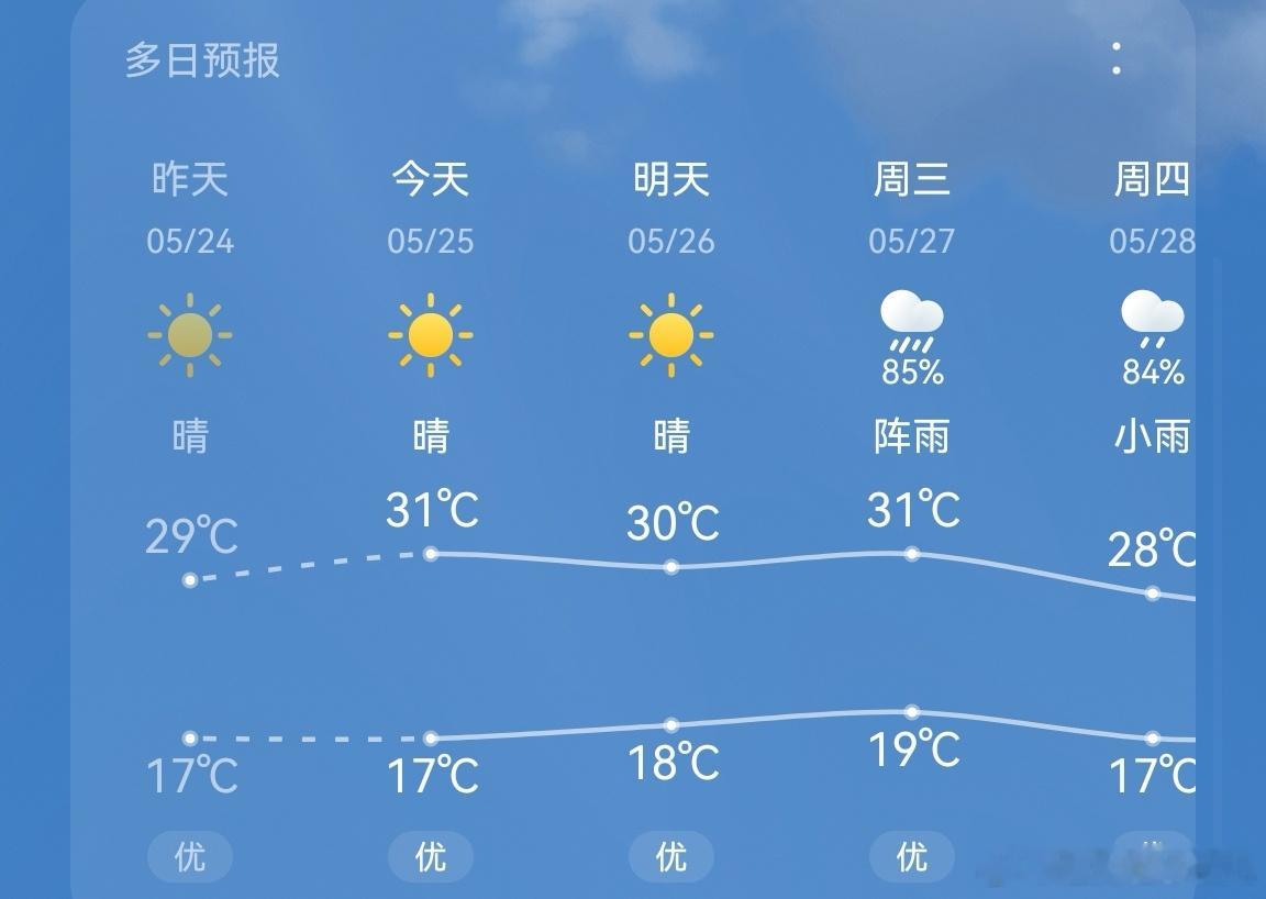 五月就那么热，离谱 