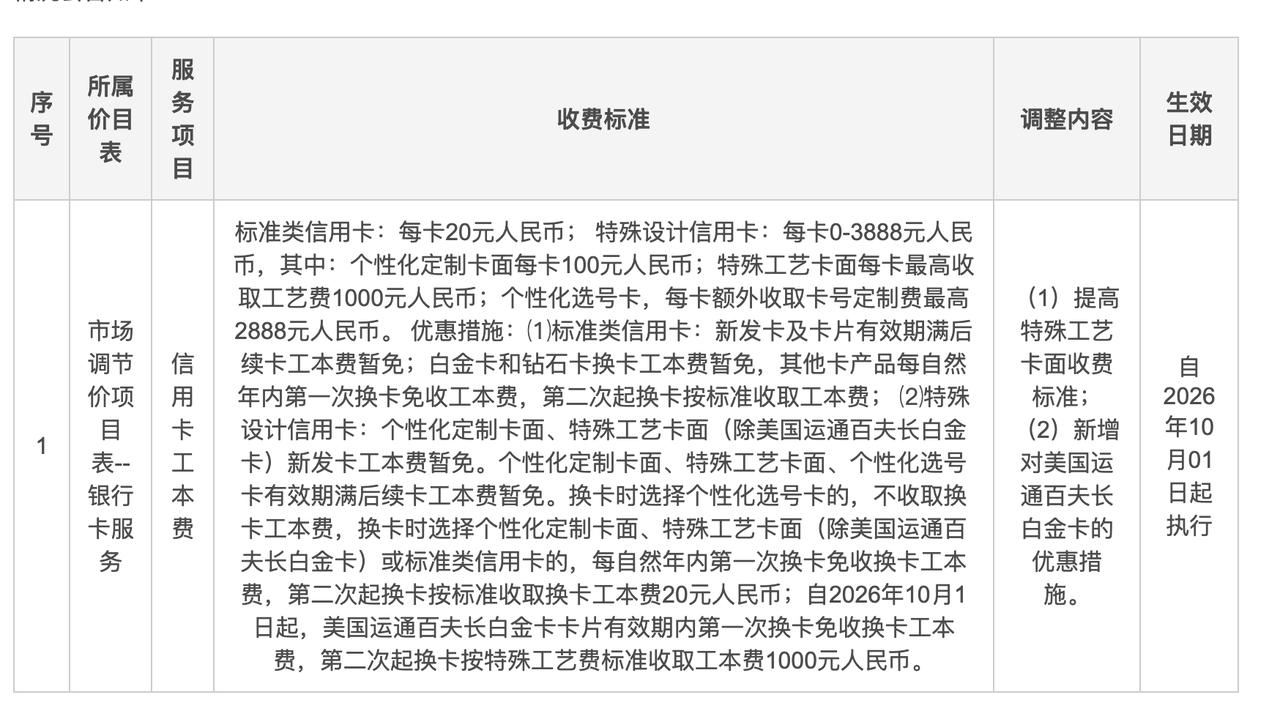 宁波银行调整信用卡工本费及特殊卡收费规则
宁波银行公告称，将自2026年10月1