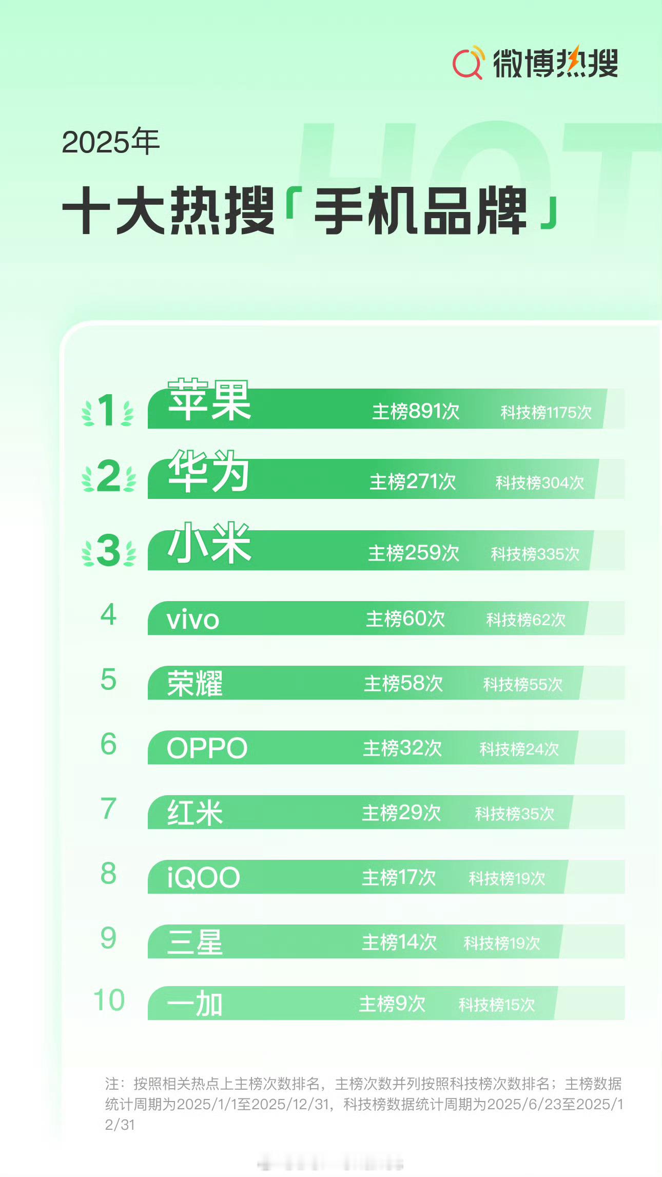 看来大家营销都做的很棒2025十大热搜手机国产占8席