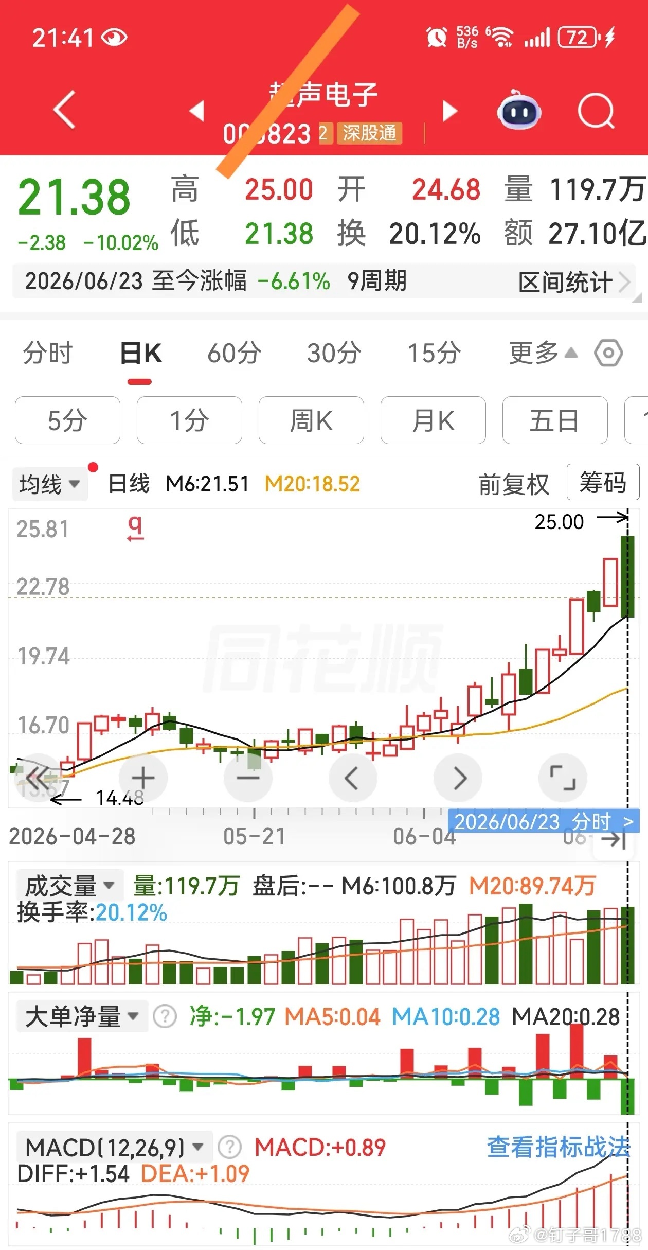 昨日涨停，今日跌停，明日怎么走？龙头GF，昨日涨停，今日涨停，明日怎么走？小散好