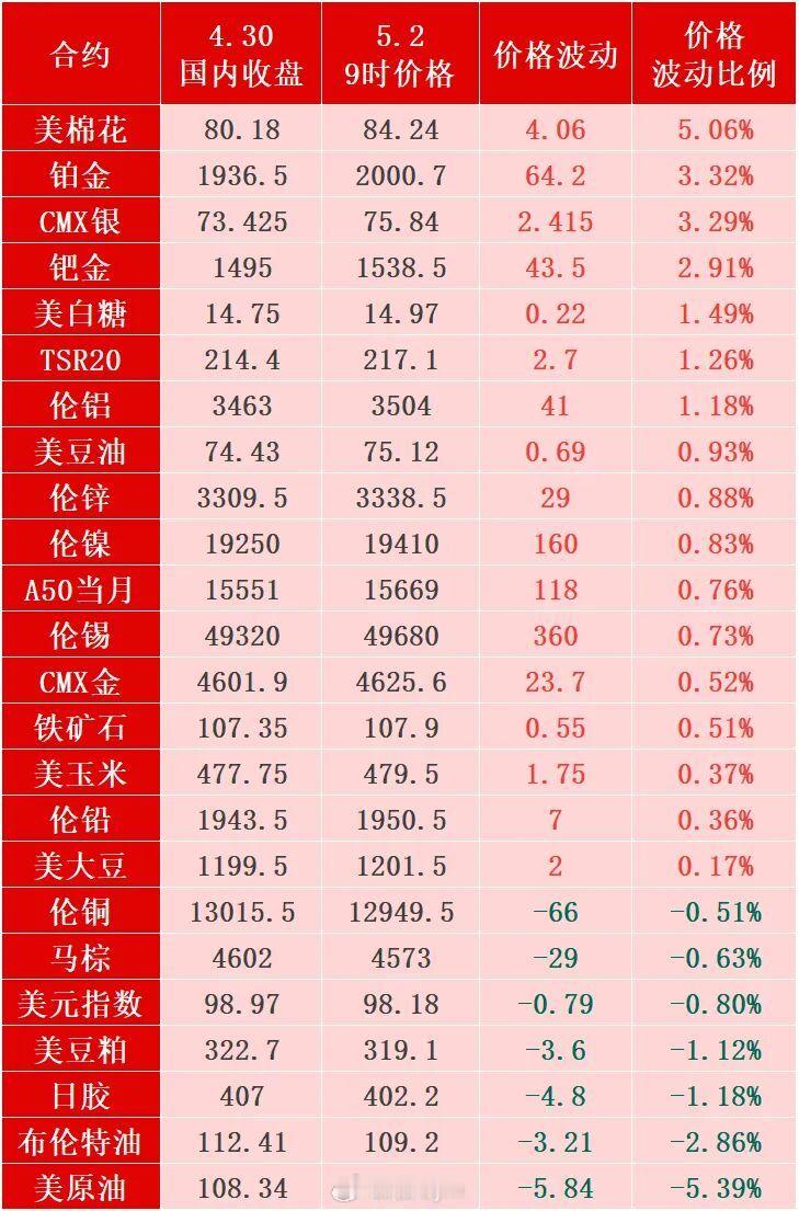 五一劳动节假期外盘数据一览（来源：新湖期货） 