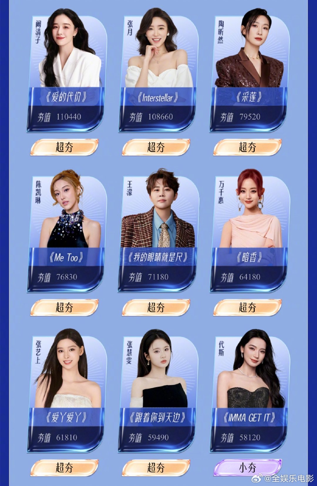 《乘风2026》最新人气投票排名，夯爆了！第一名：曾沛慈第二名：徐梦洁第三名：陈