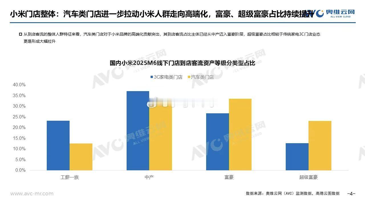 汽车类门店进一步拉动小米人群走向高端化，富豪、超级富豪占比持续提高小米汽车类门店