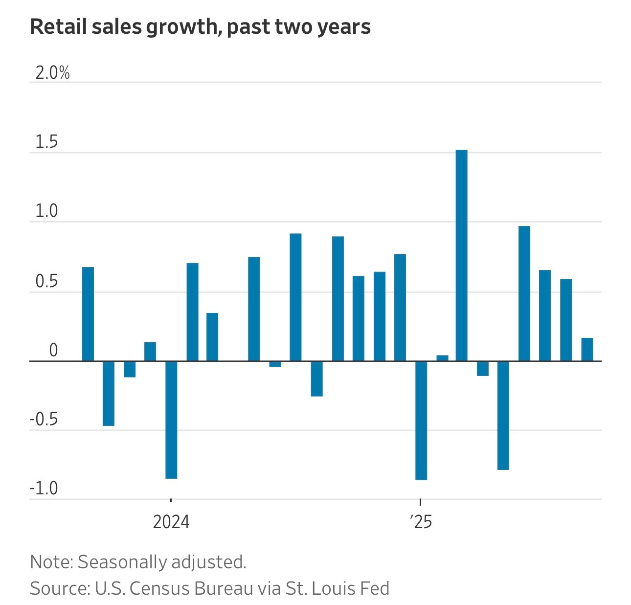 因政府停摆被推迟一个多月的报告显示，9月美国零售支出增速放缓。 美国商务部周二数