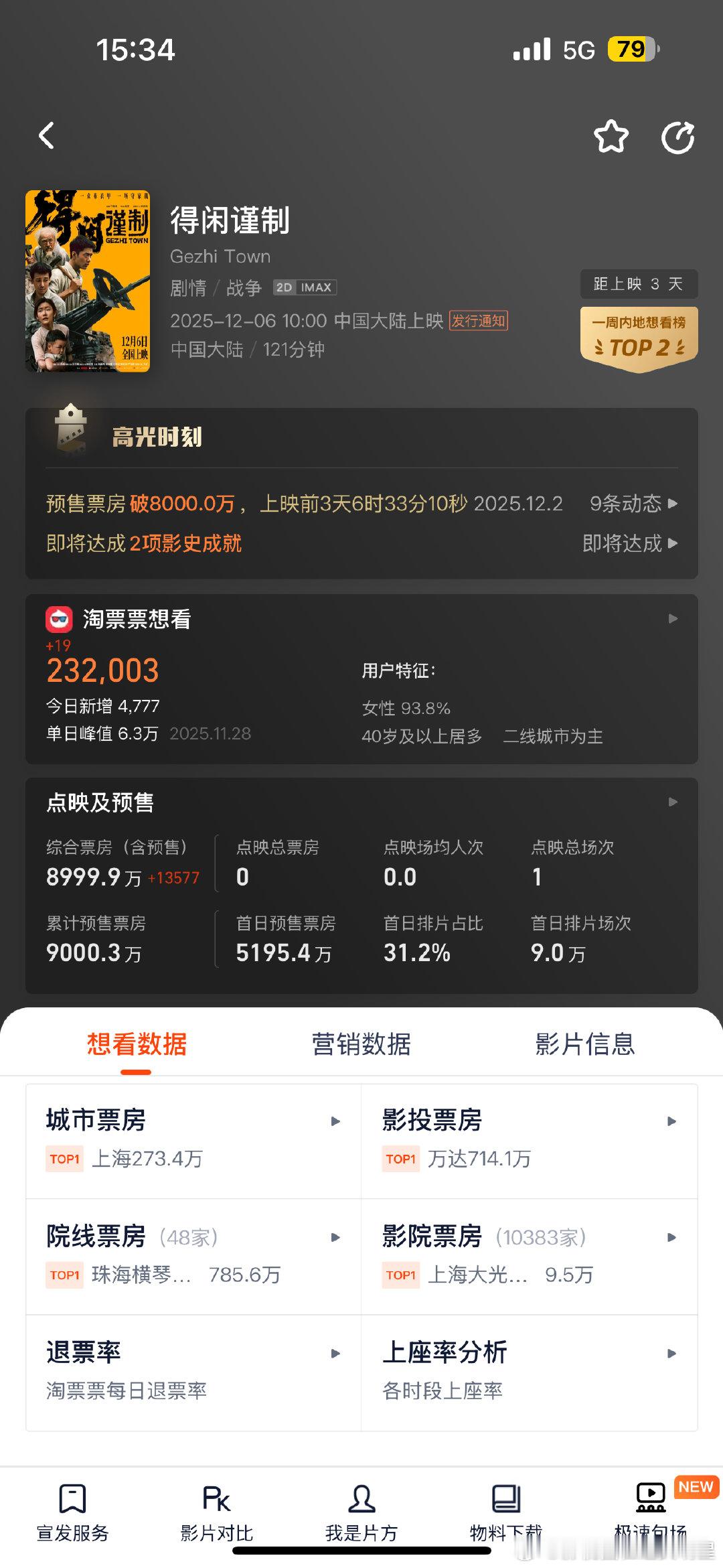 电影得闲谨制预售总票房破9000万电影得闲谨制预售票房破9000万 恭喜电影得闲