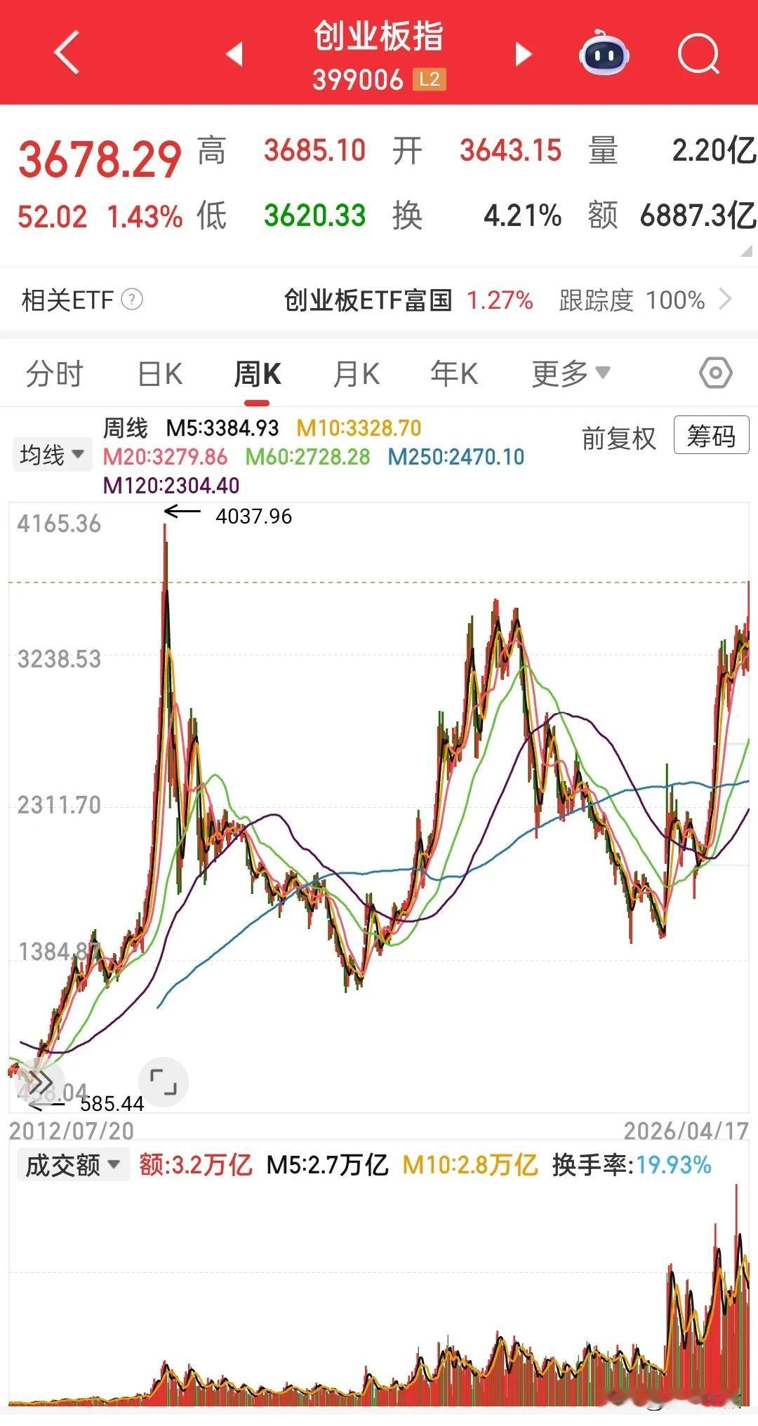 创业板现在有点梦回2015年的感觉，直逼上证指数，当时号称神创板……相较于201