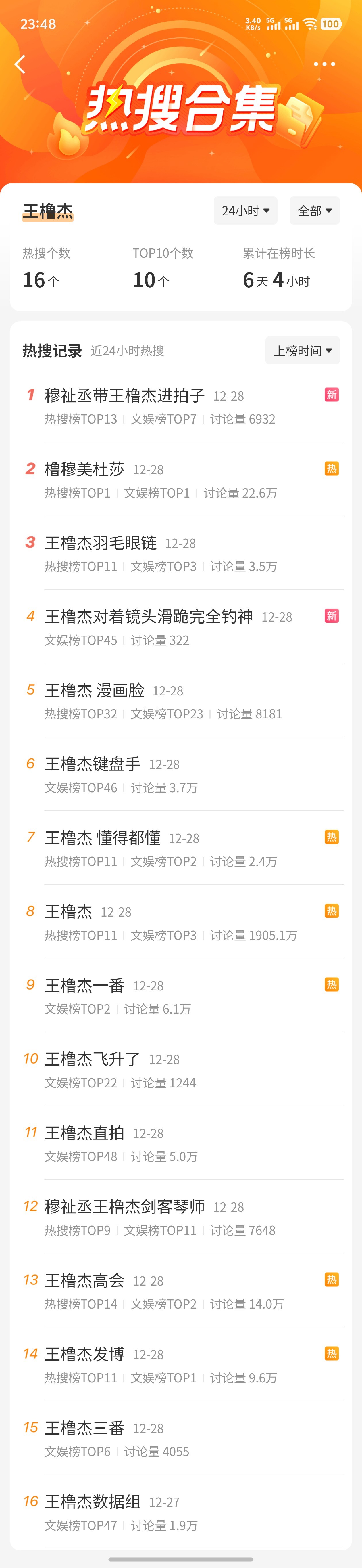 【TF四代】TF家族新音DAY3热搜汇总🔥🔥王橹杰〡杨博文〡张桂源〡陈奕恒〡