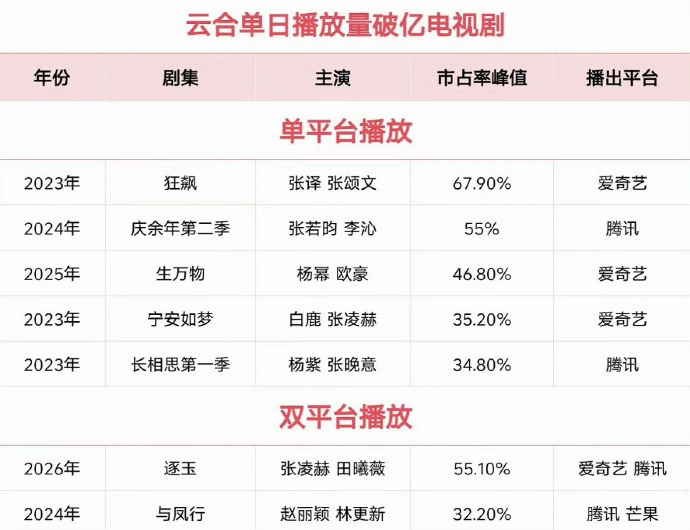 云合单日播放量破亿电视剧一共七部，张凌赫主演的占了两部✌️ 