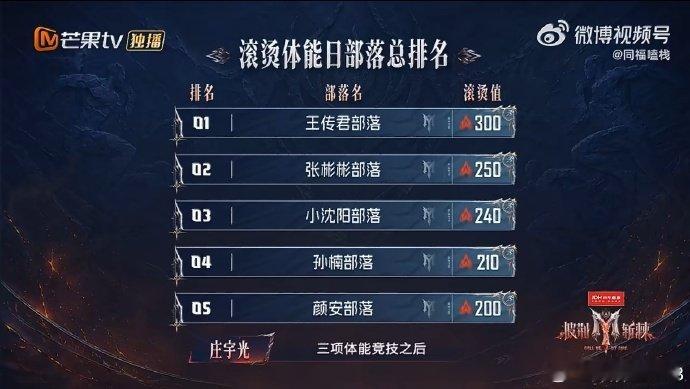 颜安组比赛倒数第一披荆斩棘看到结果出来真的有点可惜，颜安组拿到倒数第一。但能看出