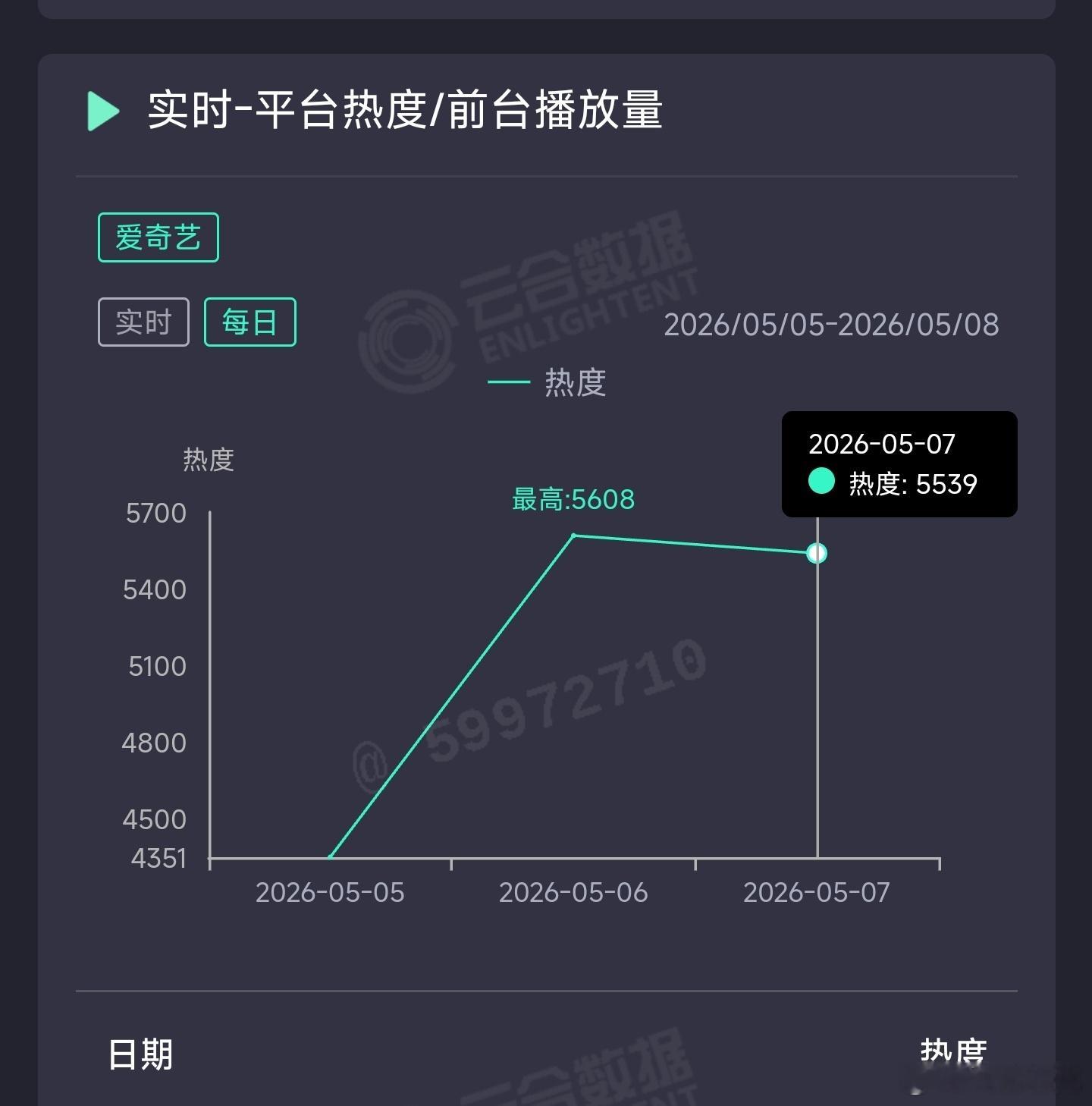 李兰迪喀什恋歌 大结局超扑位热度下跌，推测云合350万上下。这剧集均难道要比冰湖