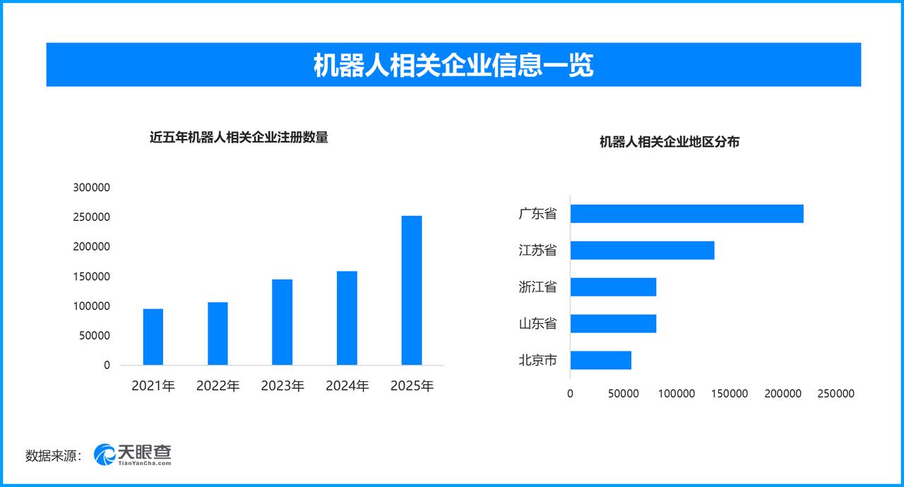 机器人的“高考”上岗路，现存机器人相关企业超115万家
人形机器人上岗前，先要在