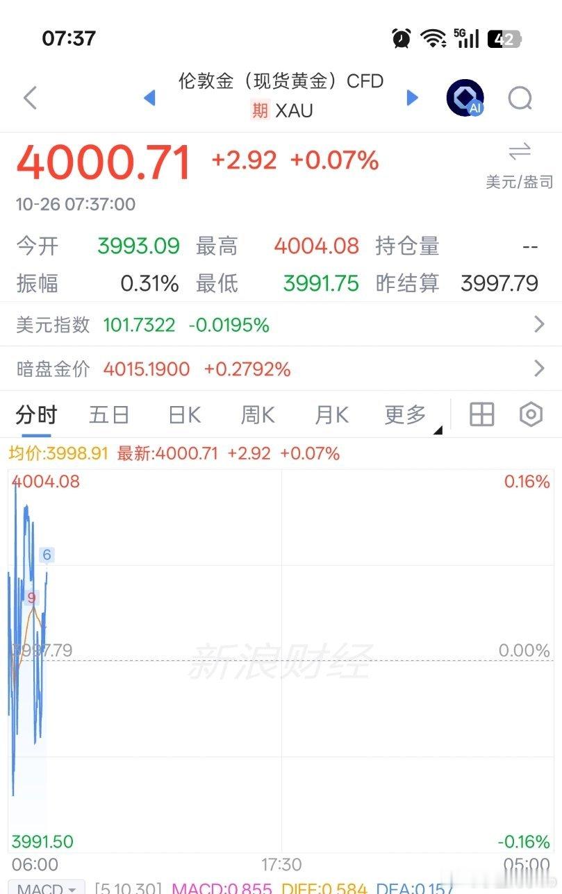 黄金开盘算是守住了，3970一定不能破，都给我顶住[哆啦A梦微笑][哆啦A梦微笑
