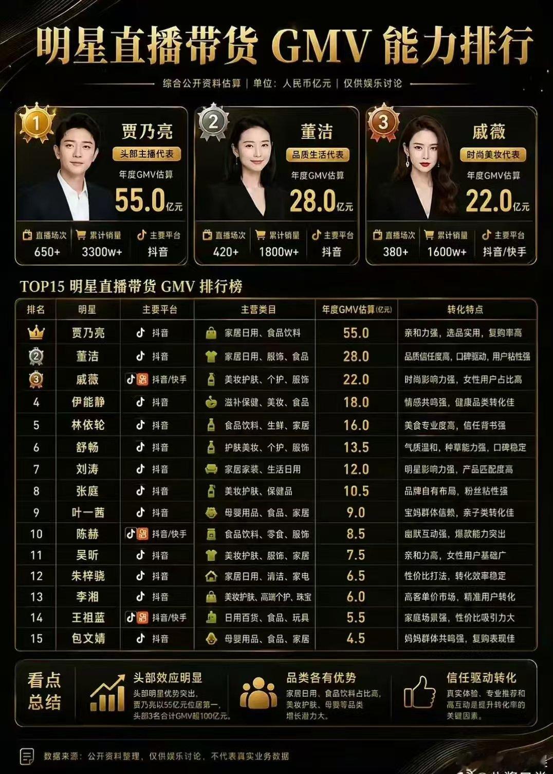 明星直播带货能力排行榜明星直播带货能力排行榜🈶，前五是贾乃亮 董洁 戚薇 伊能