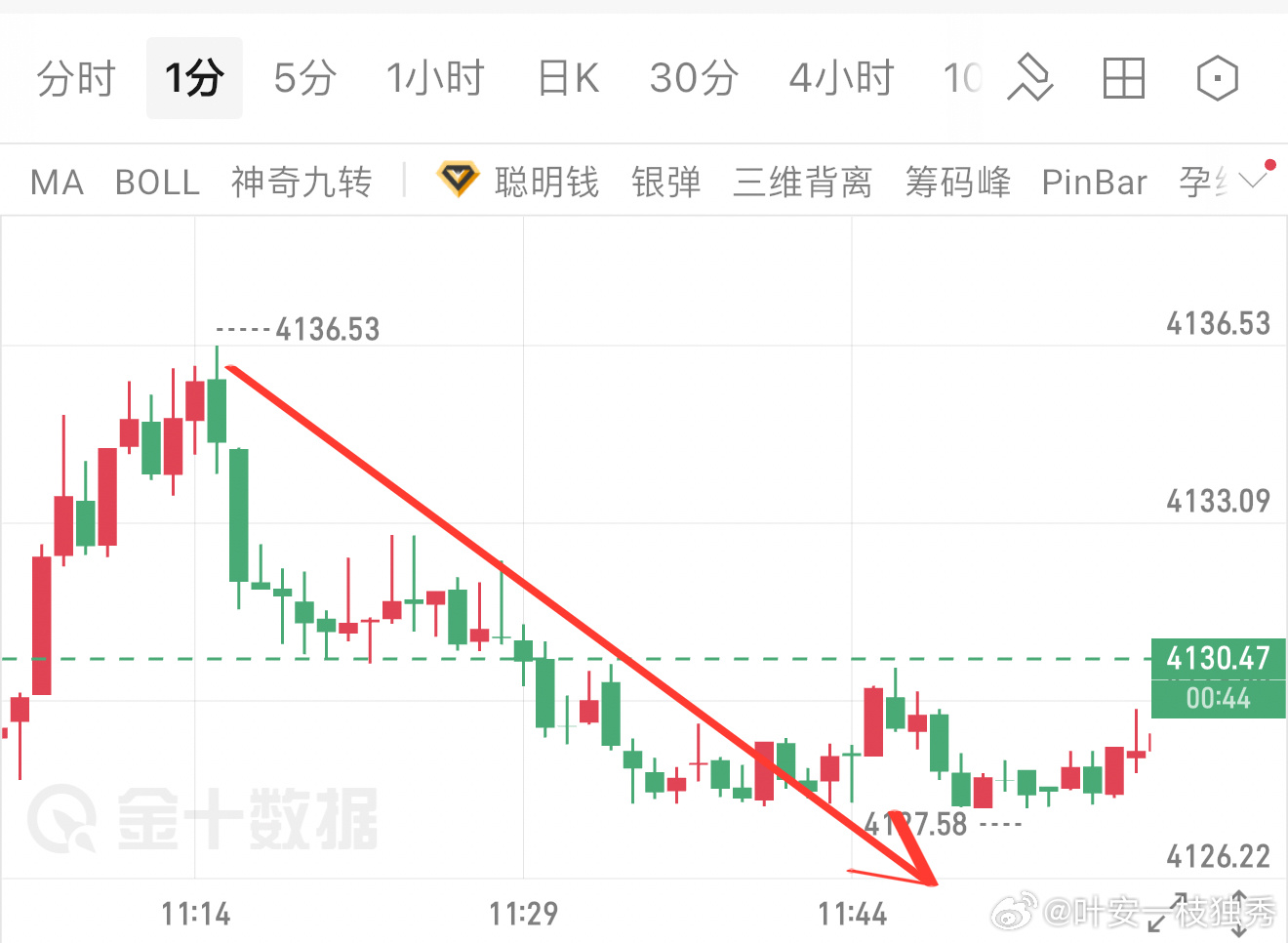 谢女士（5）进场箜丹4135-4129，收获6典箜间，安稳洛代1200美。顺势是