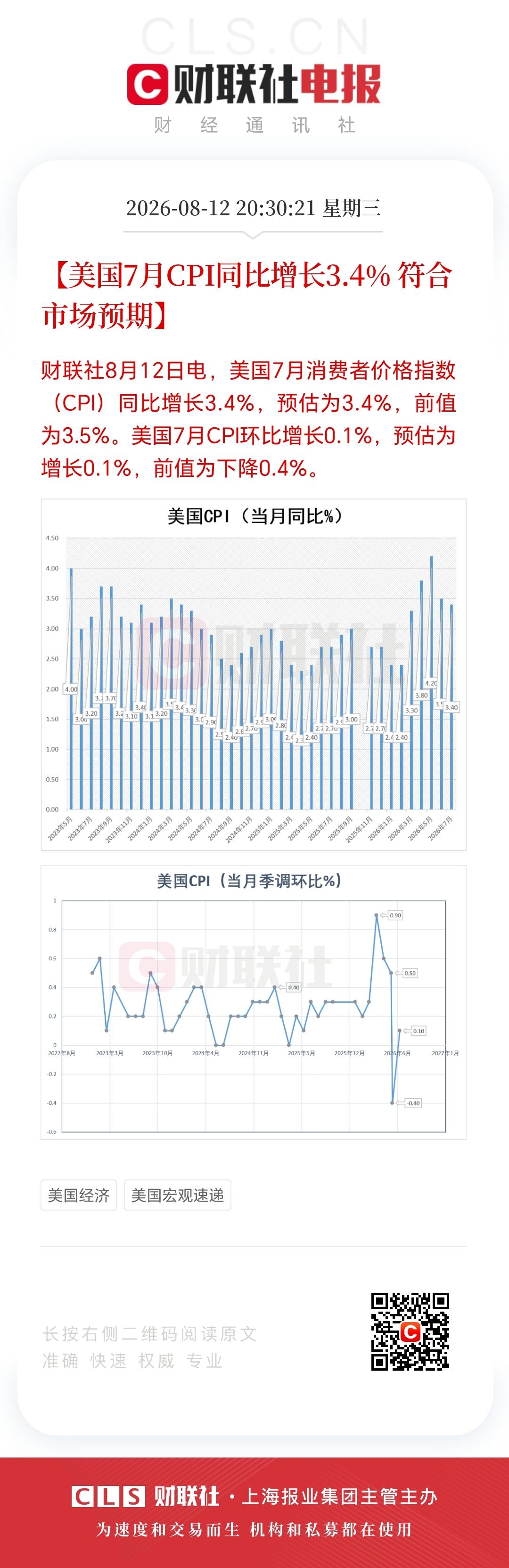 昨晚美国公布的CPI数据全球瞩目！

北京时间8月12日晚的数据显示，美国7月未