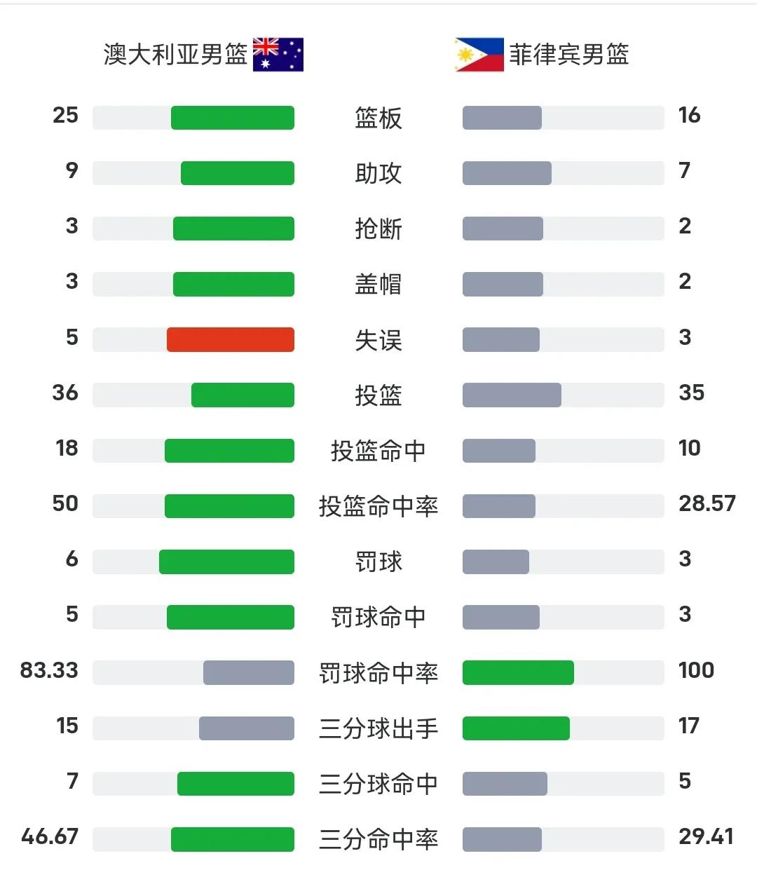 毫无悬念，半场战罢，澳大利亚48-28领先菲律宾20分。

男篮亚洲杯四分之一澳