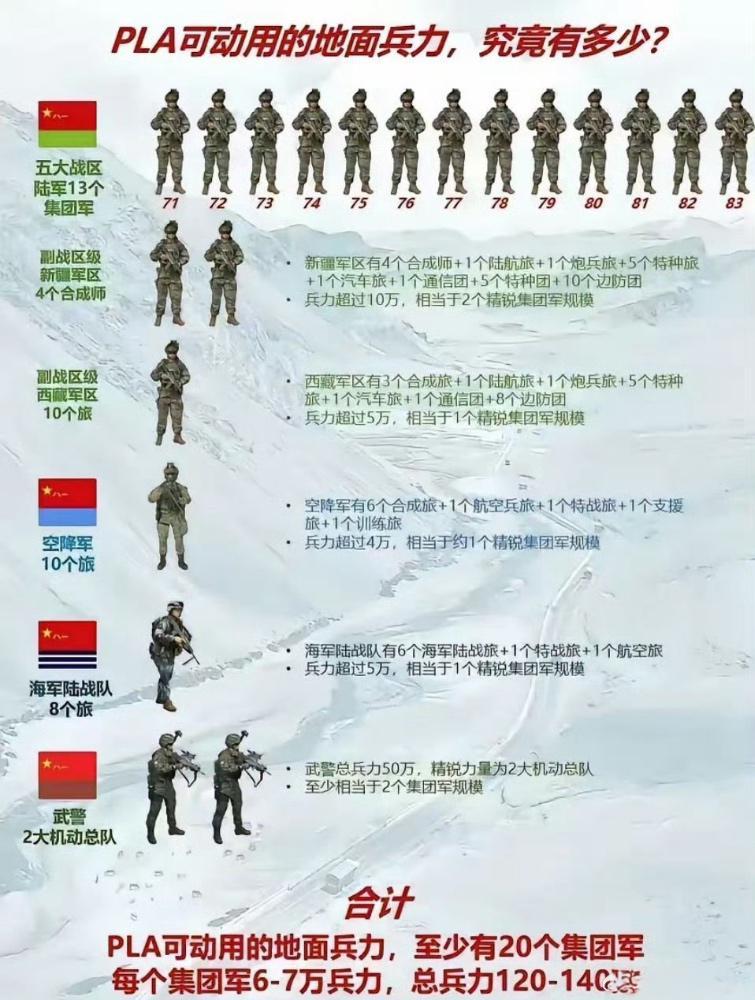网传，战时解放军可动用的地面兵力可达140万！

此前，美国陆军部长在接受采访时