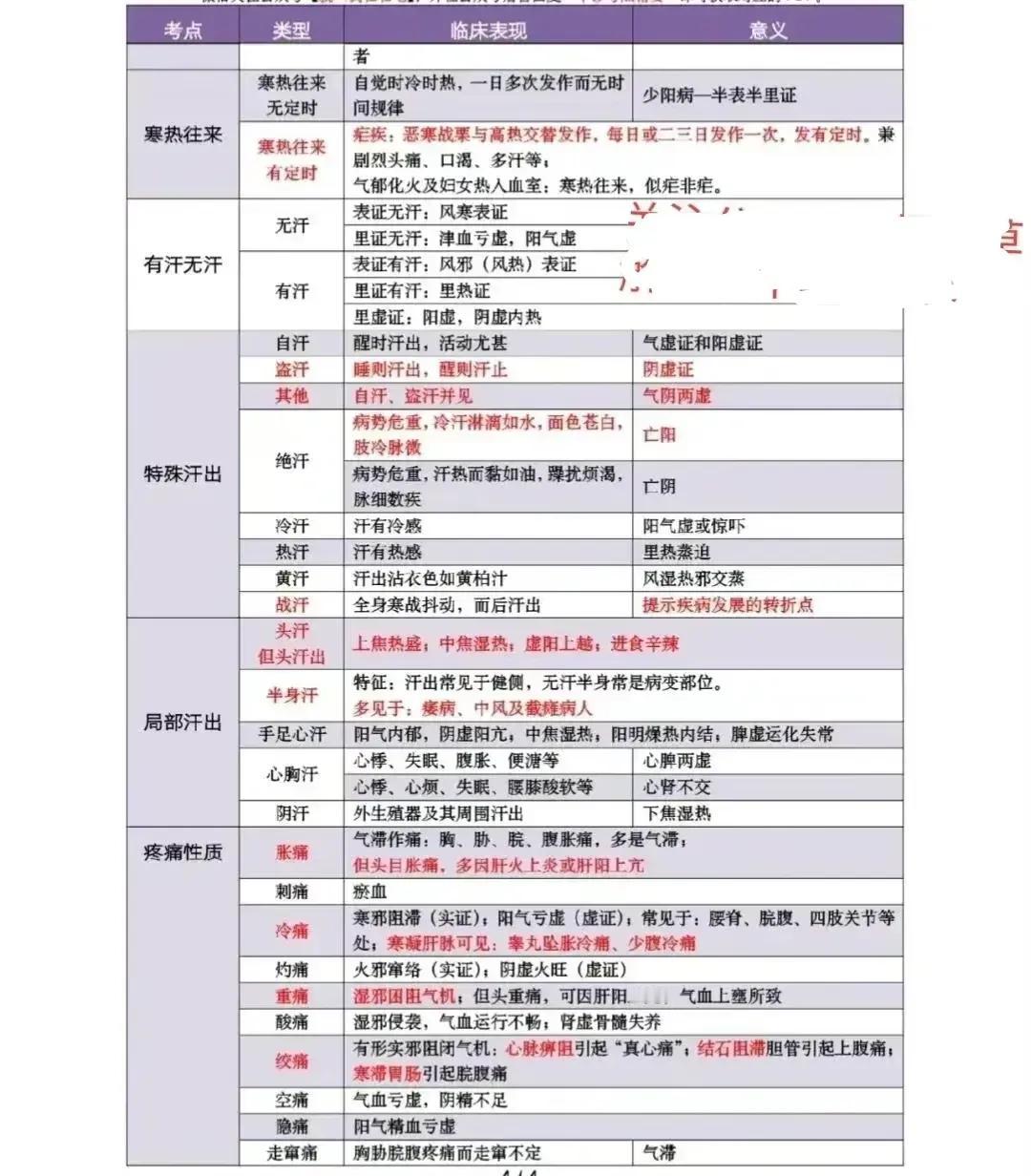 想要学习中医诊断，但又不知道从何学起？别担心，今天我就给大家带来了临床中医诊断参