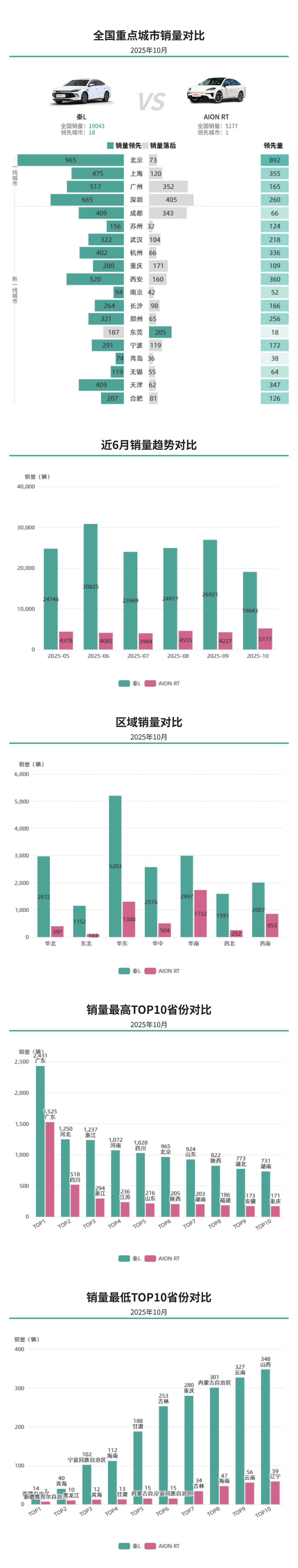 10月中型纯电：秦L月销近2万稳坐头部，AION RT凭续航拓展用户
