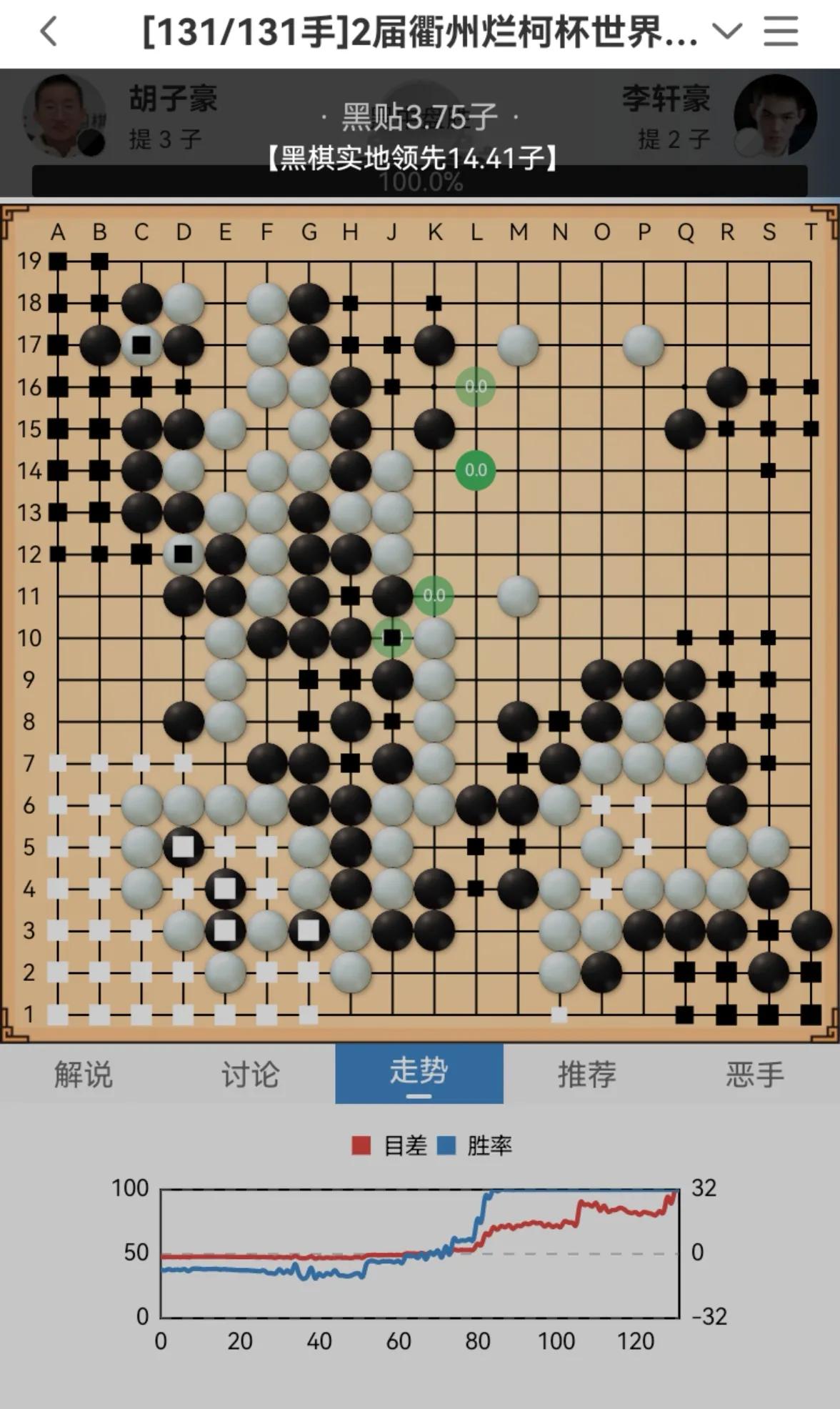 是出天才了吗？李轩豪131手负17岁小将。
围棋AI出现之后，按理，应该在10年