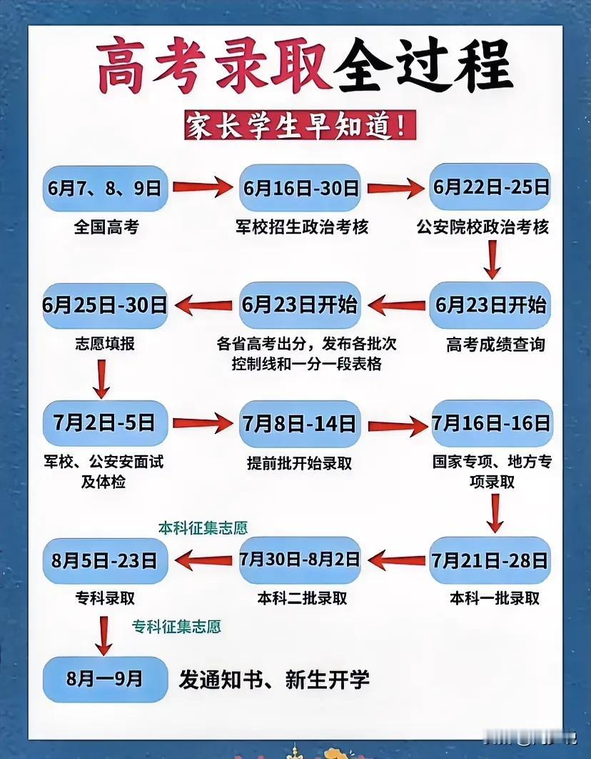 天呐？真是太及时了，总算有人将高考录取全过程说清楚明白了，并且还制成了路线图，每