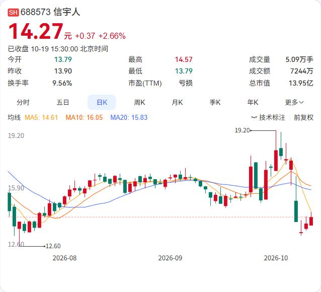 信宇人拟以1500万至3000万元回购股份，回购价格不超过24元/股，回购期限3