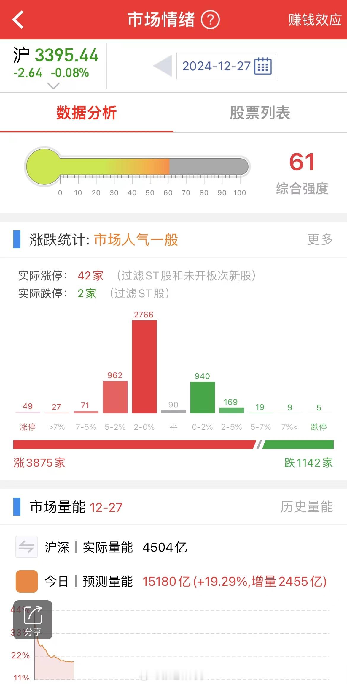 今天A股情绪继续回暖，因为银行又跌了...银行跌，万物升！前天有一篇文章的含金量
