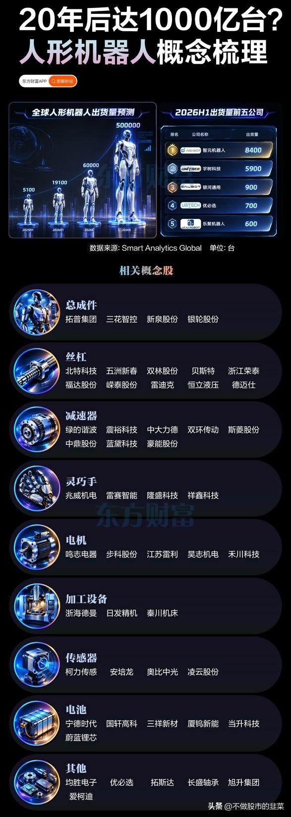 20年后有望千万台规模？人形机器人赛道全产业链拆解
 
曾经只存在于科幻电影里的