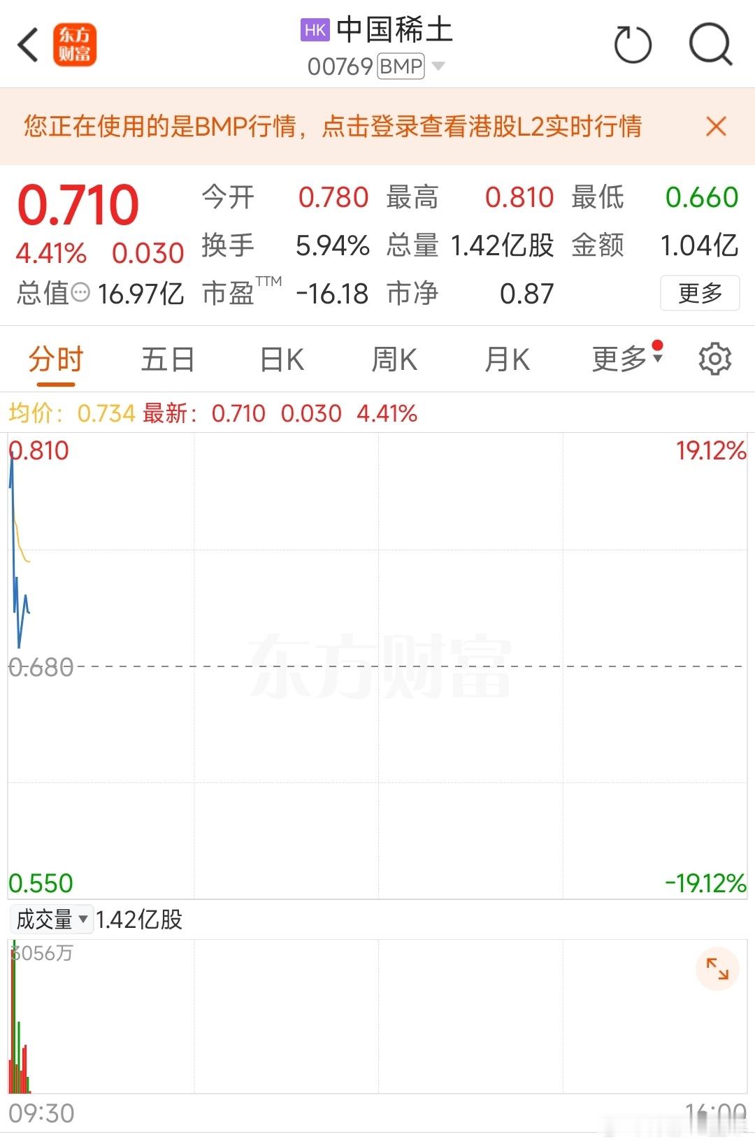 中国稀土涨超14% 港股中国稀土昨天收盘涨60%，今天盘中最高超19%[赞][赞
