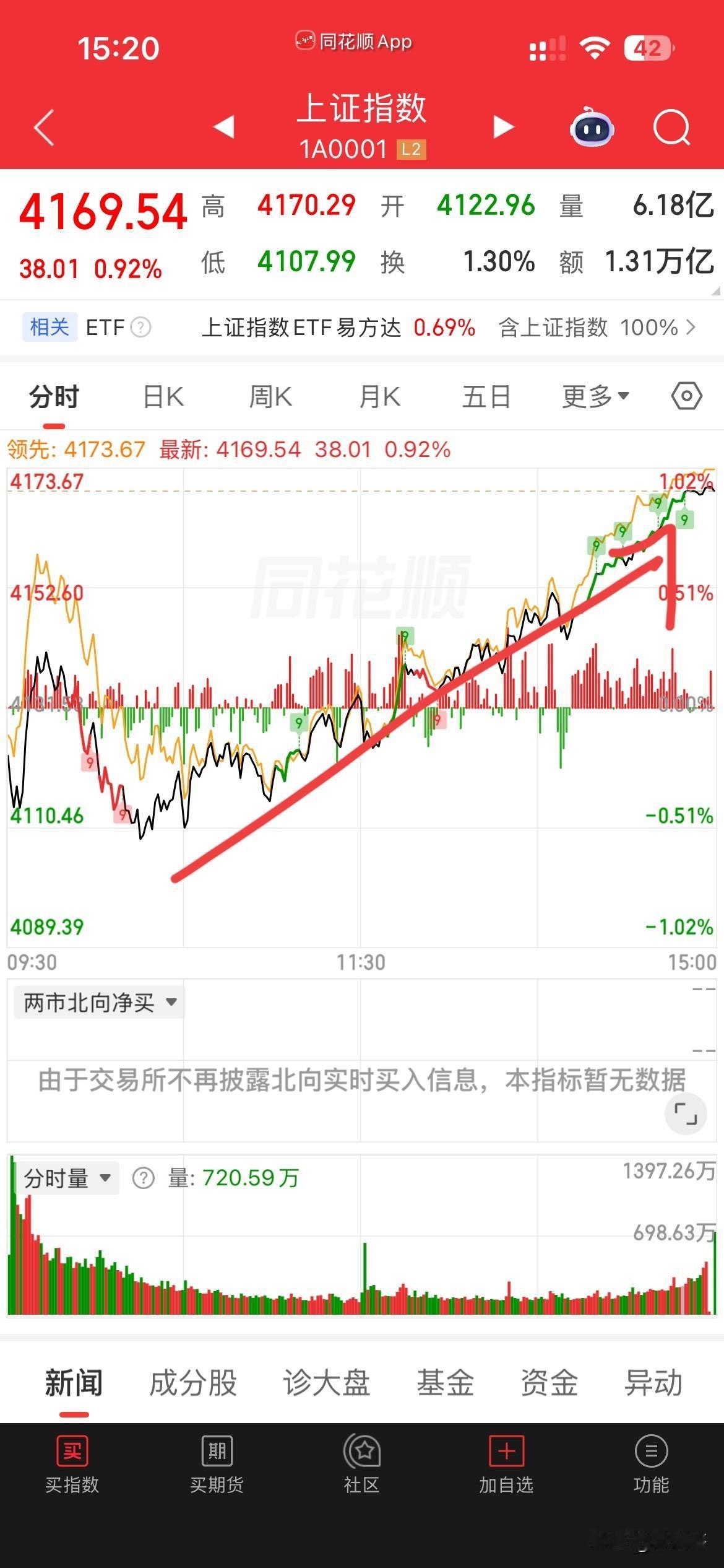 哎，伤心欲绝，
今天大盘指数都拉冒烟了，
天浮居然在水下纹丝不动，
真是一点脾气