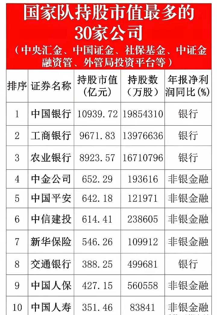 以下是关于国家队（中央汇金、中国证金等机构）持股情况的综合分析：

一、国家队持