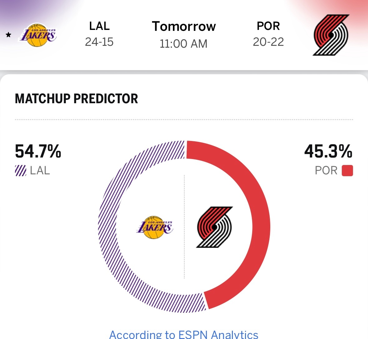 湖人明日11点客场对阵开拓者，ESPN给出获胜概率：湖人54.7%、开拓者45.
