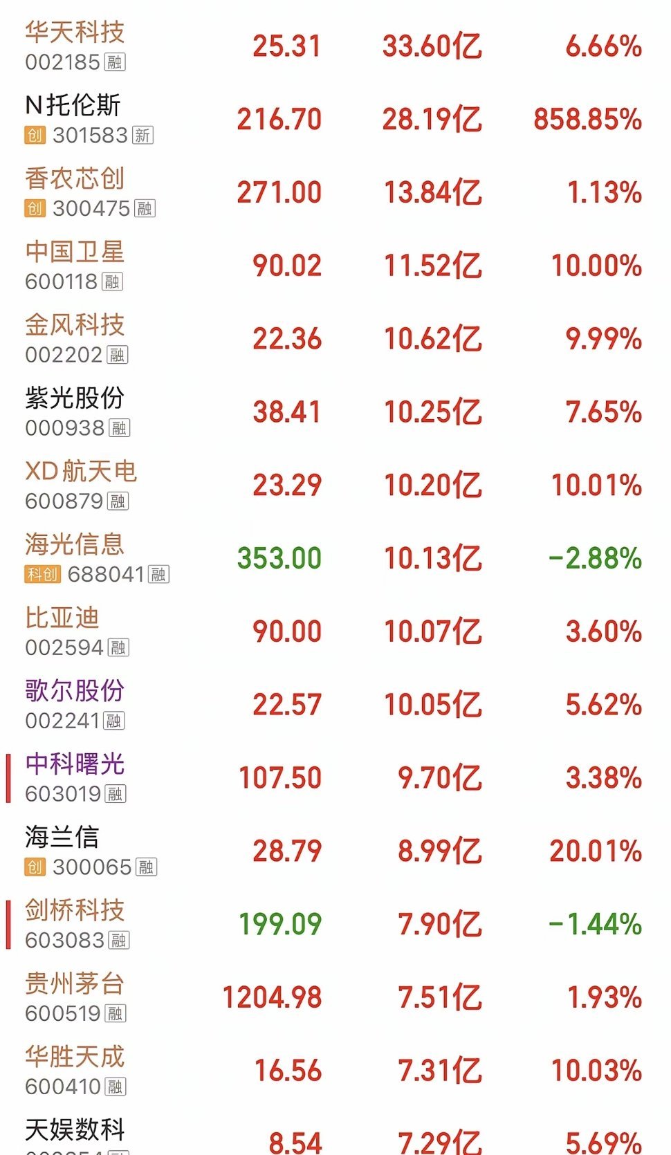 股市资金净流入排名🏅🏅🏅（7月10日）商业航天、创新药、AI应用领涨📈?