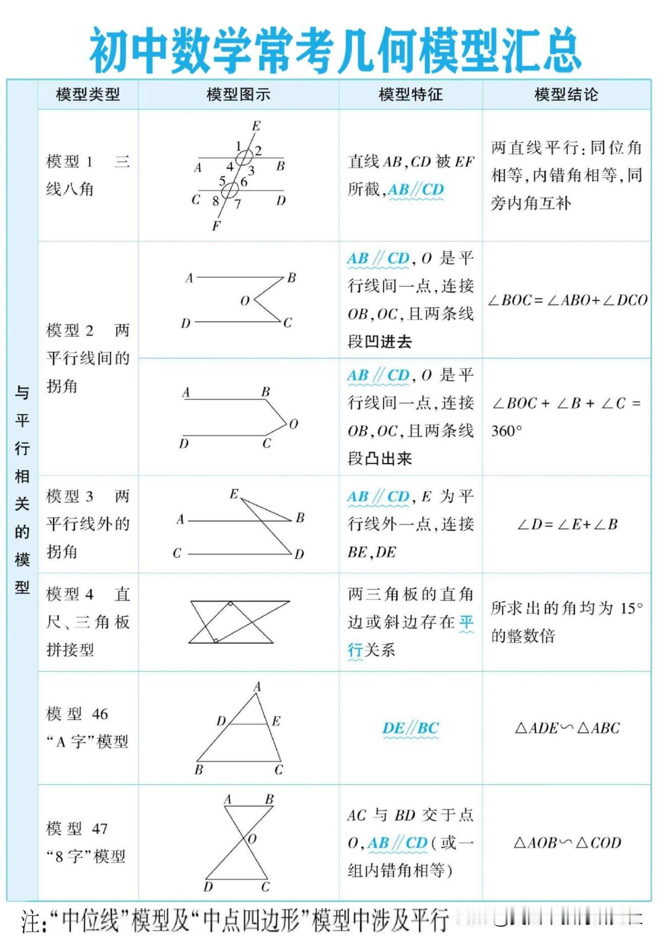 【初中几何题型汇总】
中考数学几何模型，初中数学知识点，超全汇总！