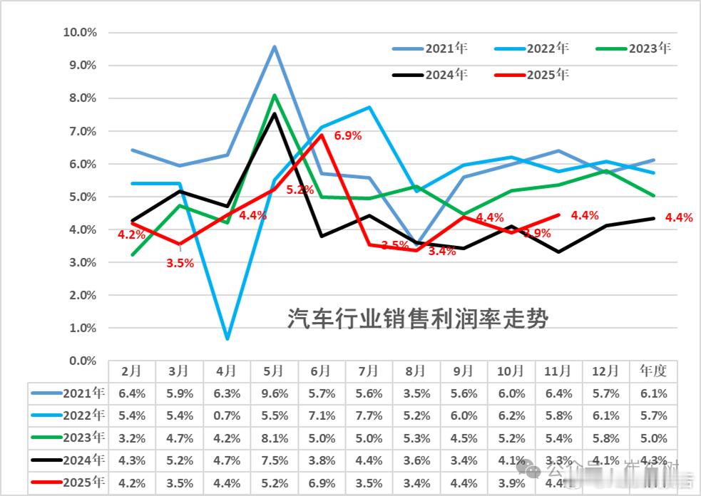 2025年1-11月中国汽车行业利润率仅4.4%12月27日，乘联会秘书长崔东树