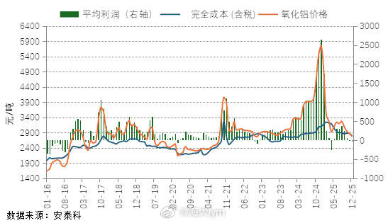 根据安泰科测算，2025年12月国内氧化铝加权平均完全成本（含税）为2797元/