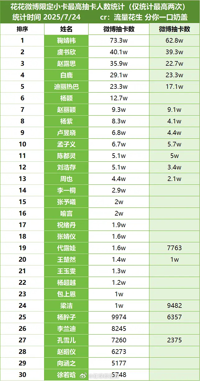 女明星微博限定小卡最高抽卡人数统计 ​​​