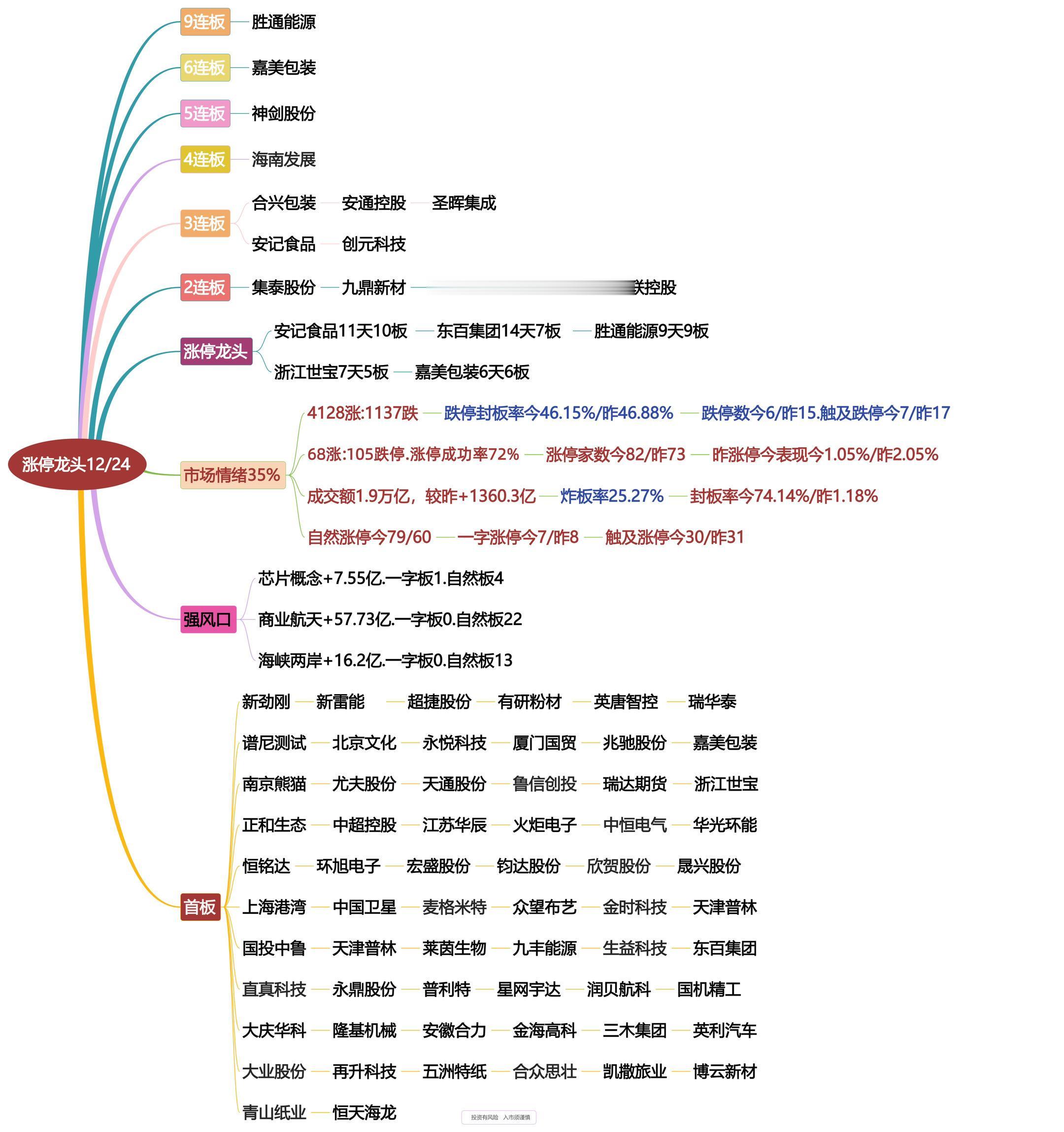 12月24日涨停龙头复盘！