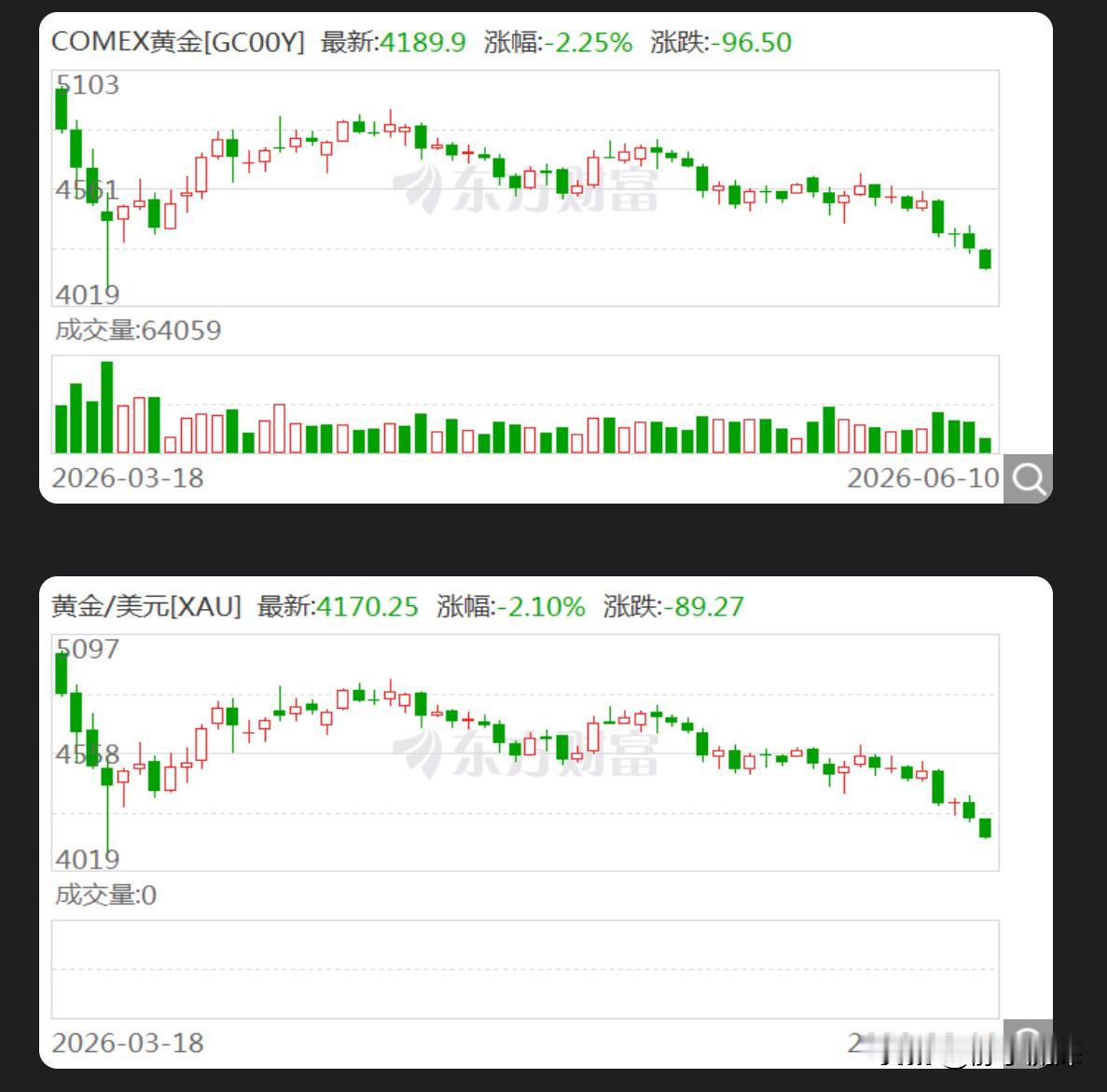 半年不到，黄金从“避风港”变成了“资金流出大户”。

看着金价重回4300美元附