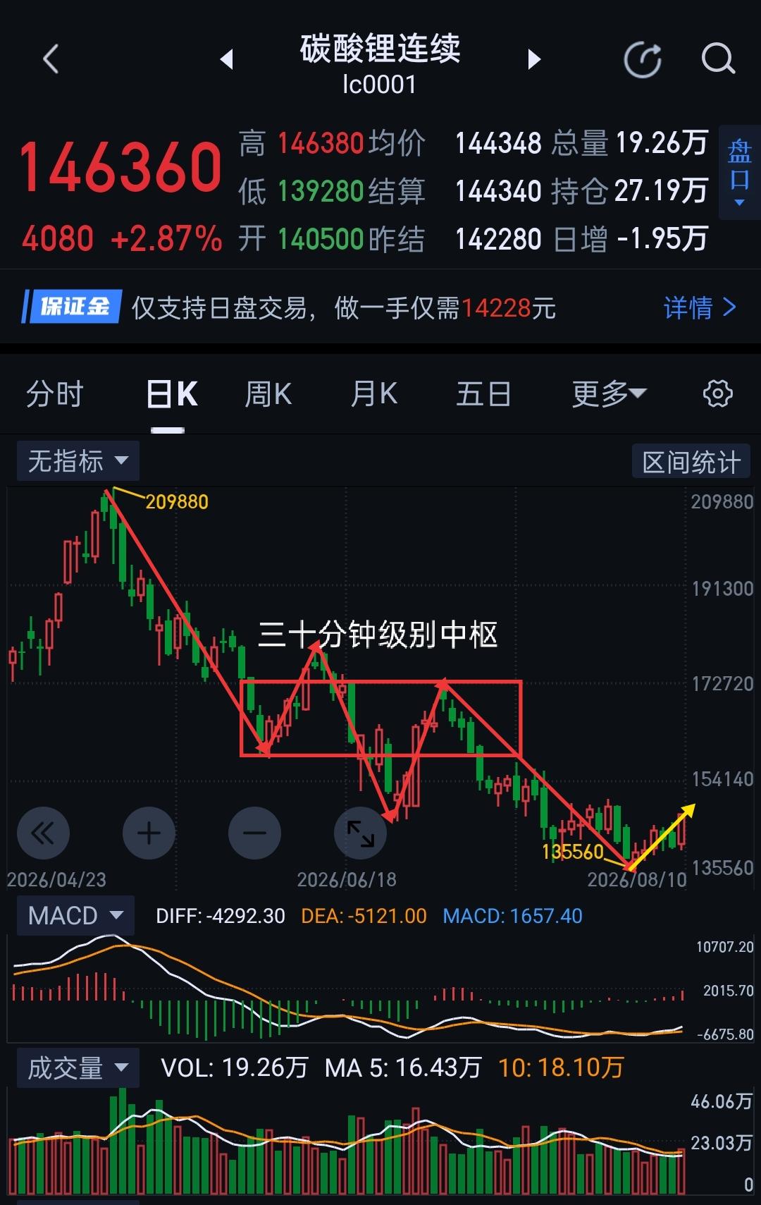 碳酸锂，多头关键时刻力挽狂澜，走势峰回路转。                  