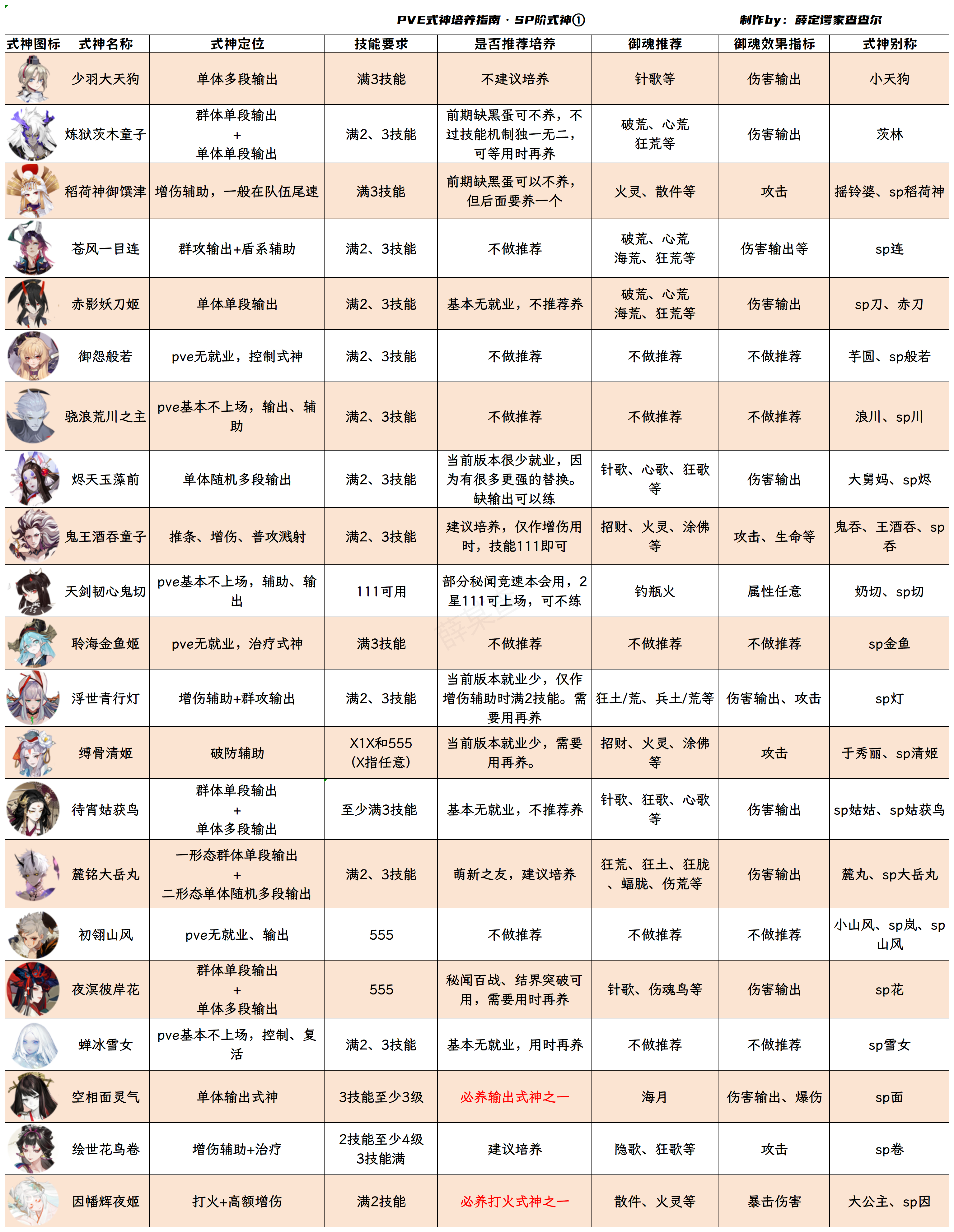 #阴阳师手游[超话]##超话创作官##游戏233# 【全式神培养指南·pve】更