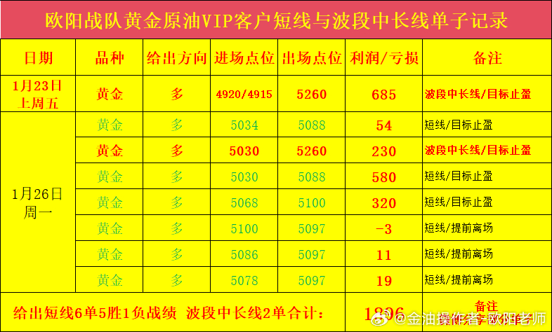 欧阳战队黄金原油VIP客户短线与波段中长线单子记录，给出短线6单5胜1负，中长线